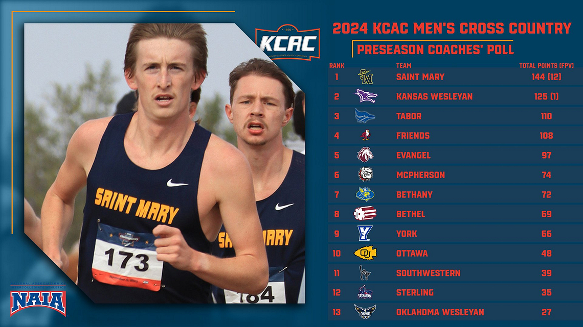 Warriors Picked 12th in Men's Cross Country Preseason Poll